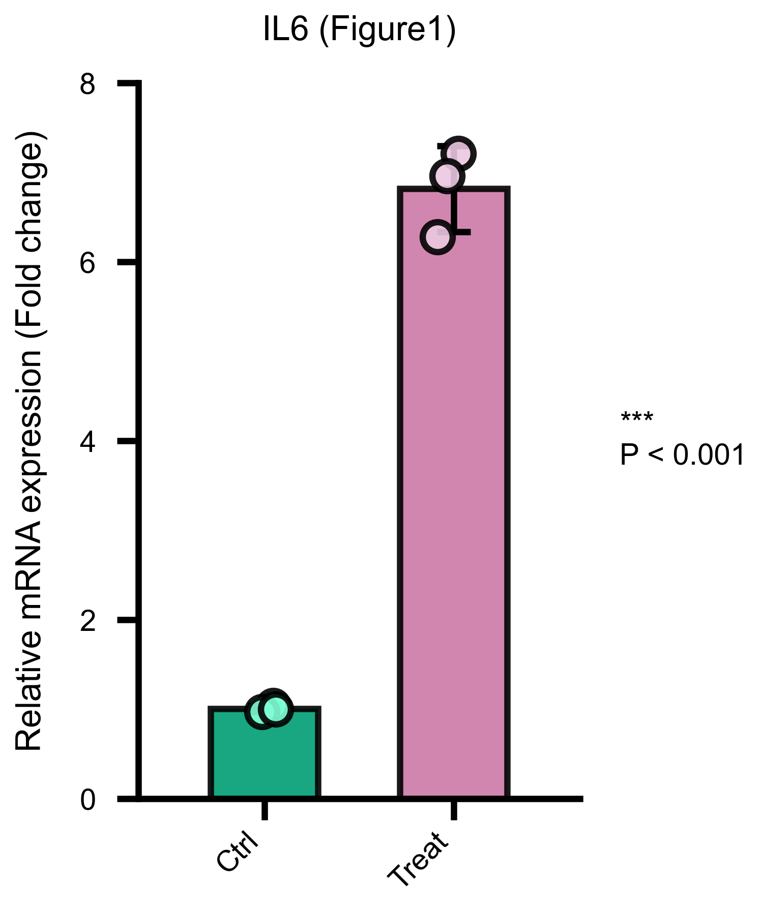 qPCR mRNA example output