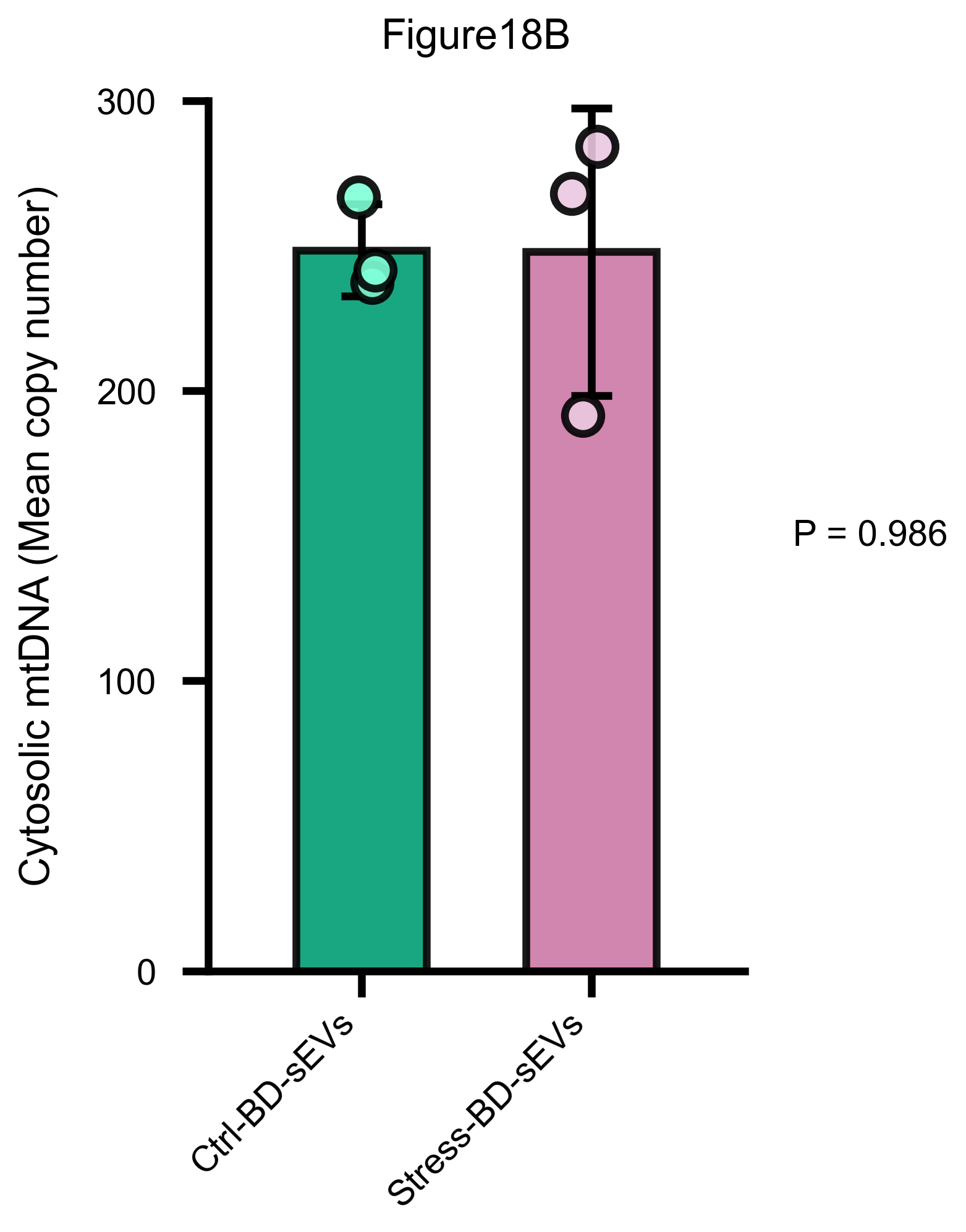 qPCR mtDNA example output