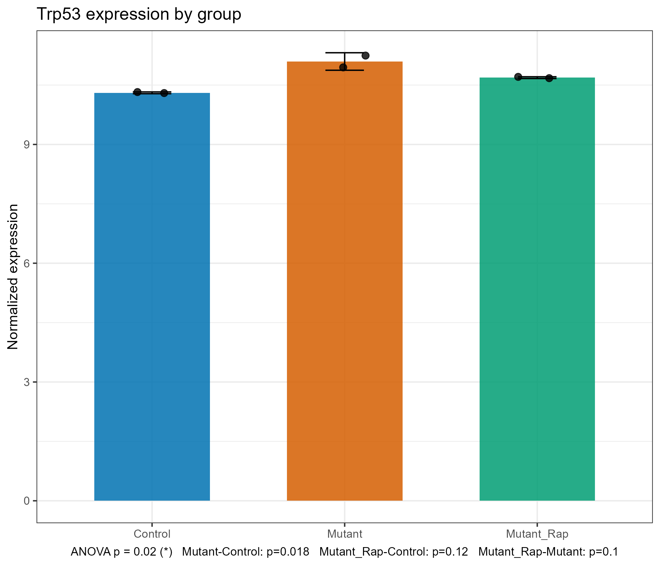 gene expression by group