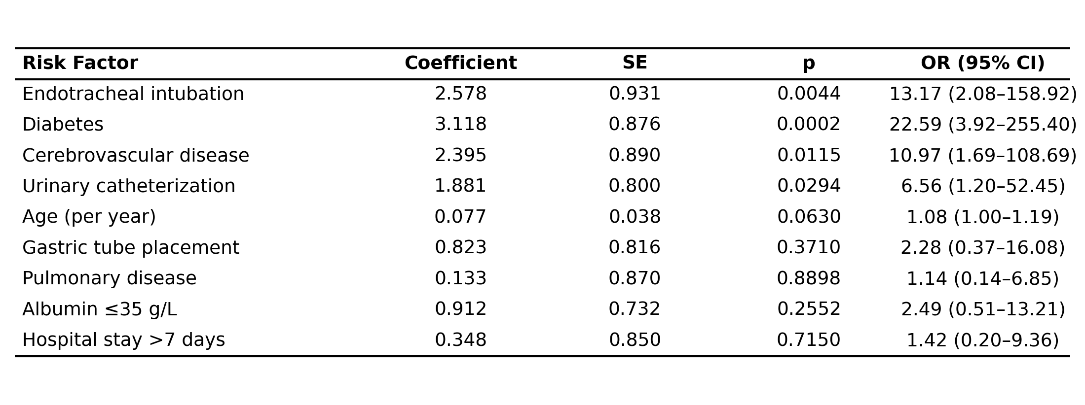 Table 2 Firth penalized logistic regression