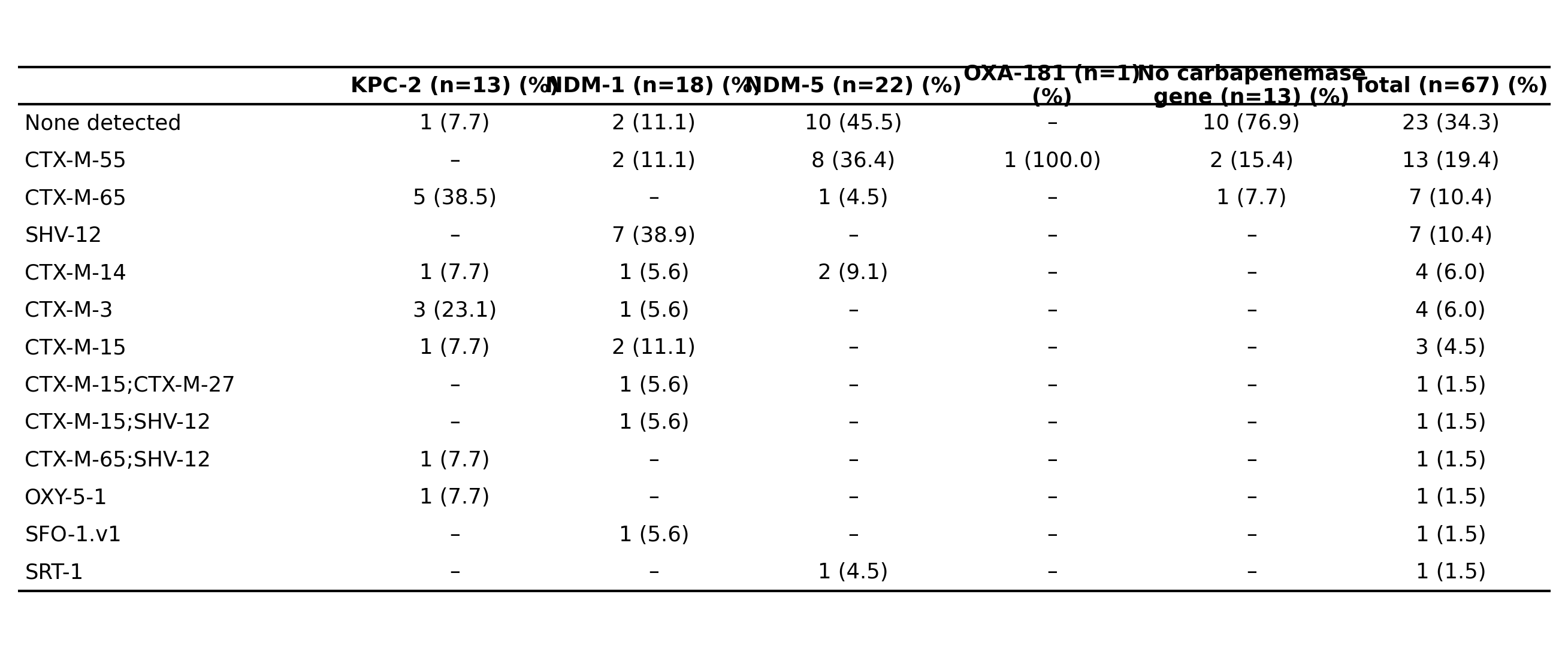 Table 3 additional beta-lactamase genes