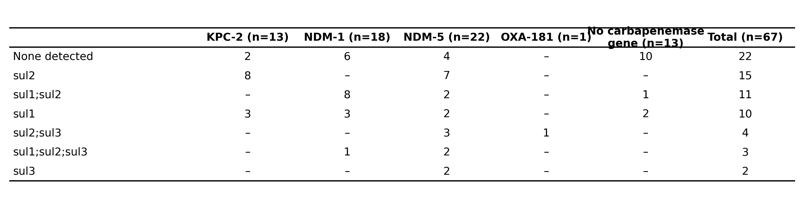 Table 5 sulfonamide resistance genes