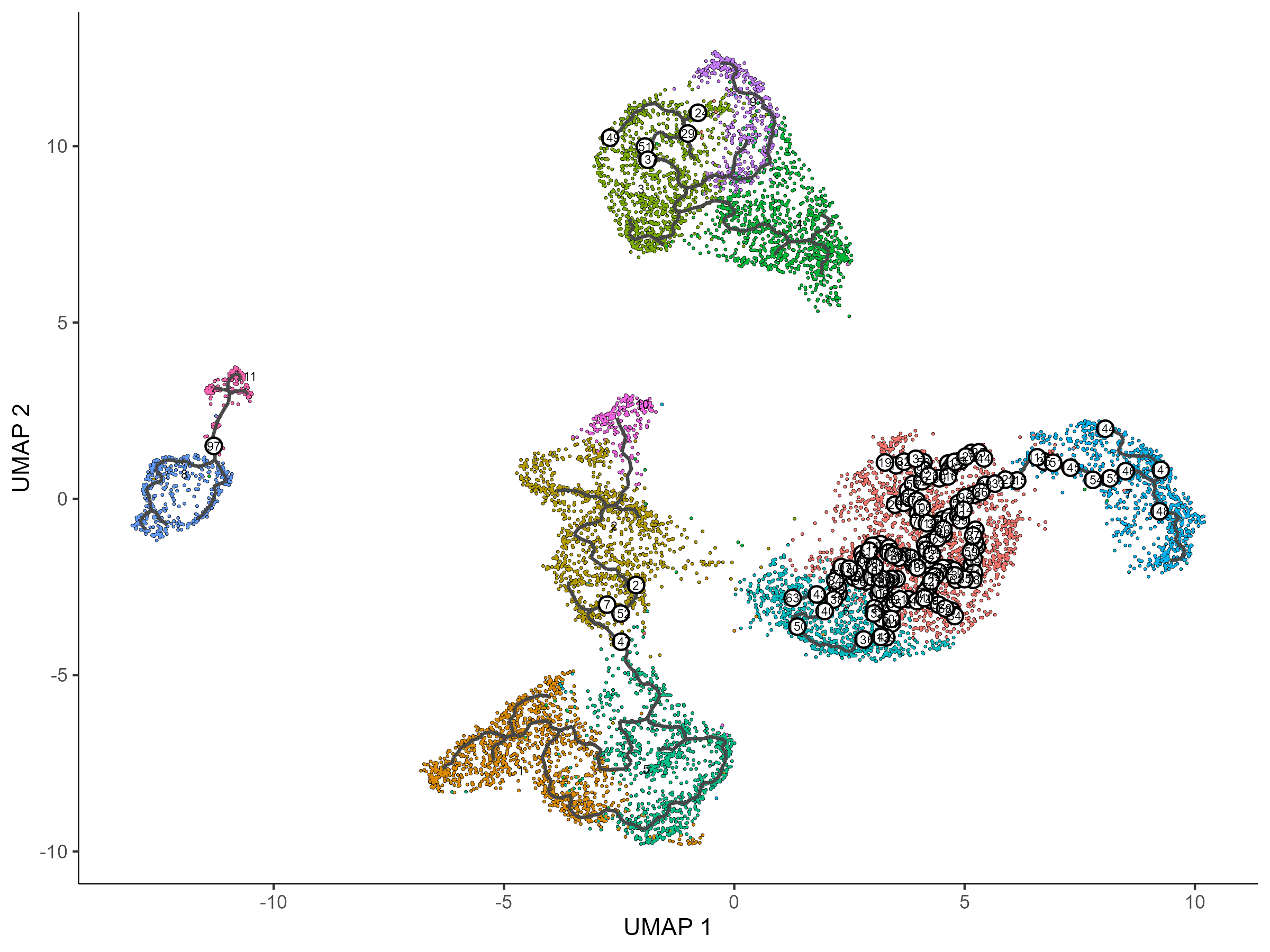 trajectory by cluster