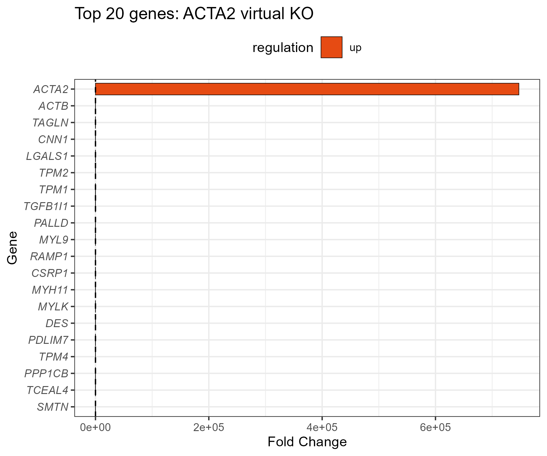 virtual KO top20 barplot
