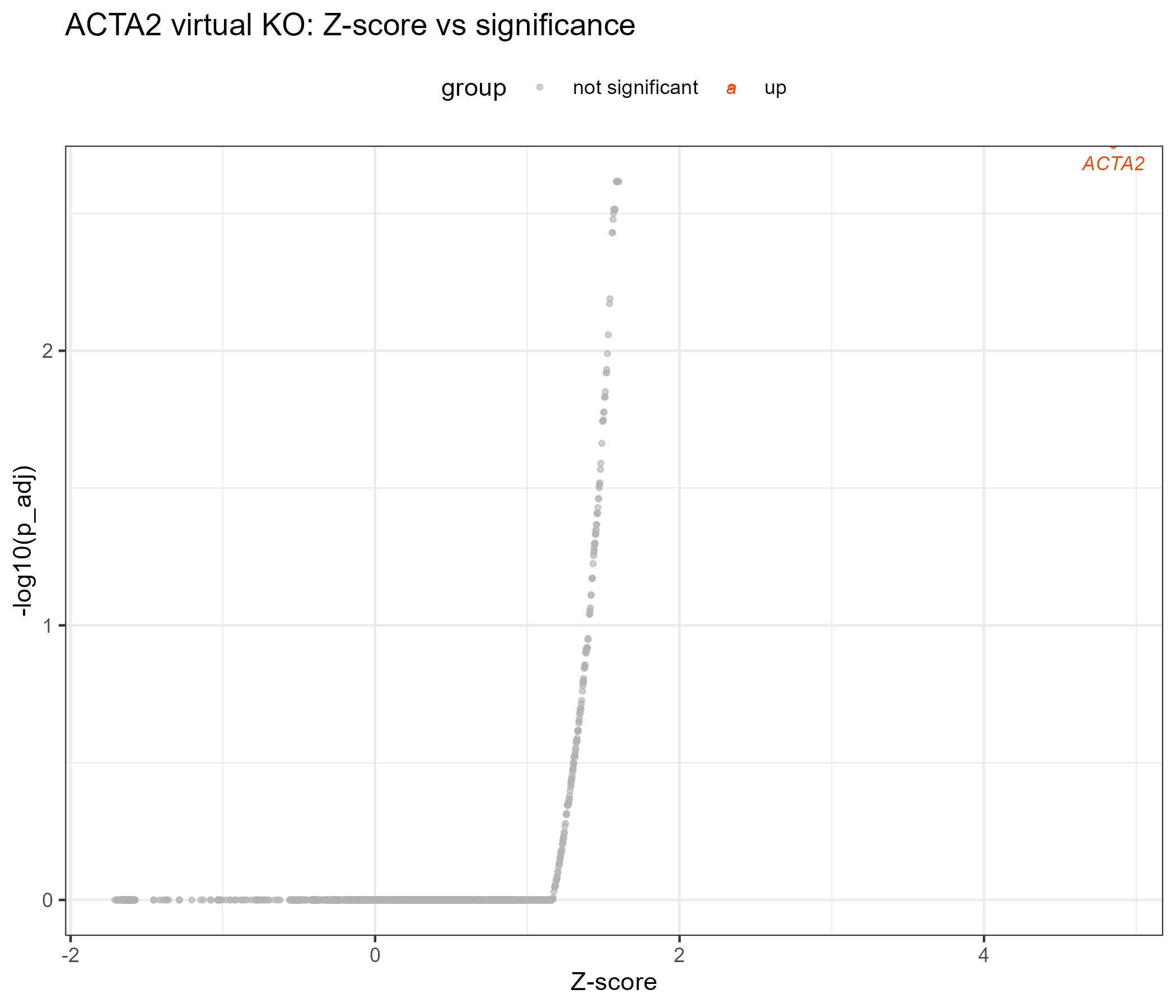 virtual KO zscore scatter