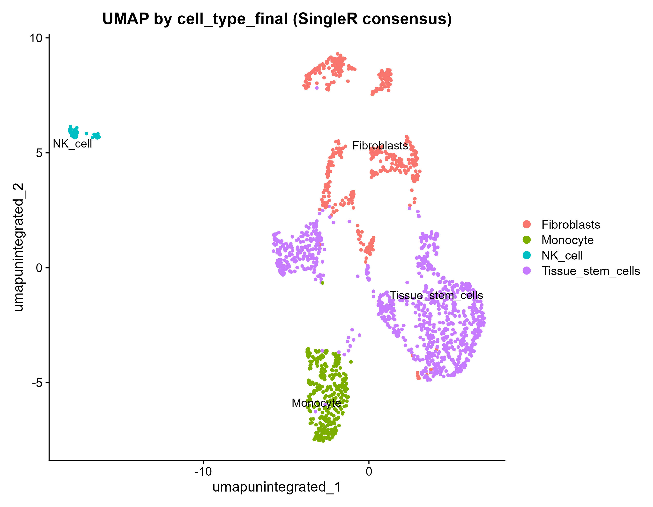 scRNA-seq annotated UMAP