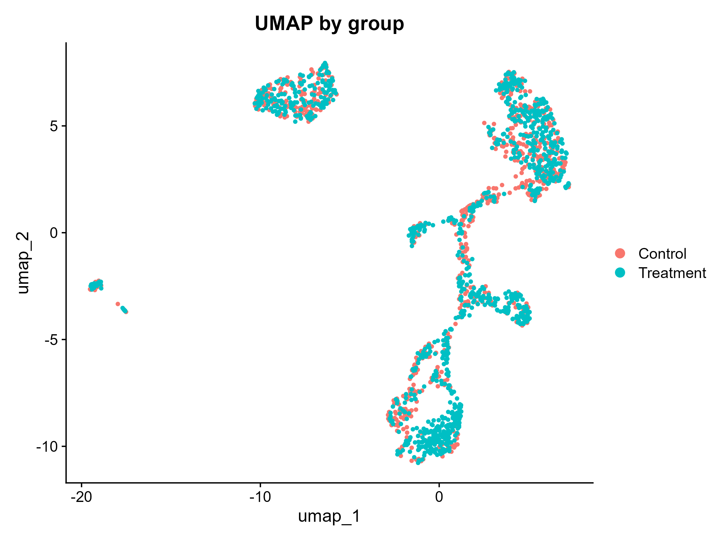 scRNA-seq UMAP by group