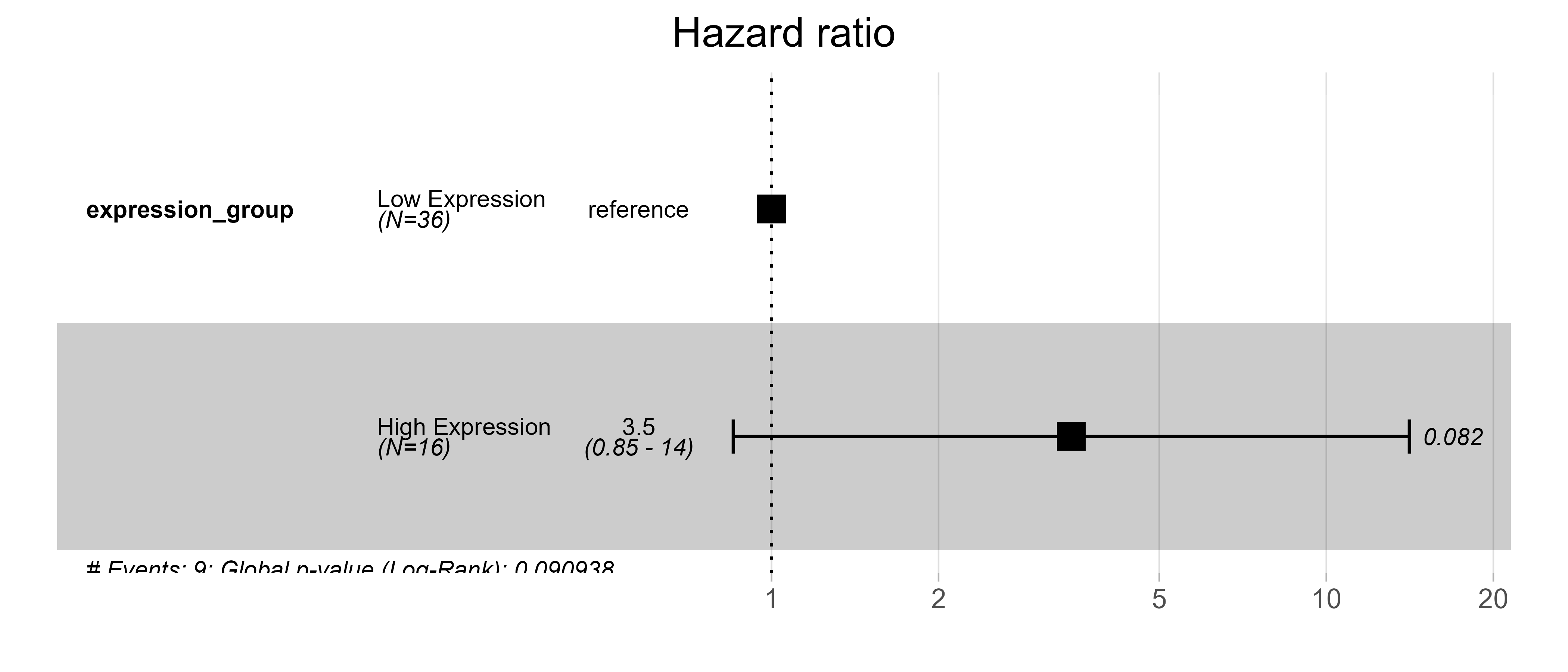 Cox hazard ratio forest plot